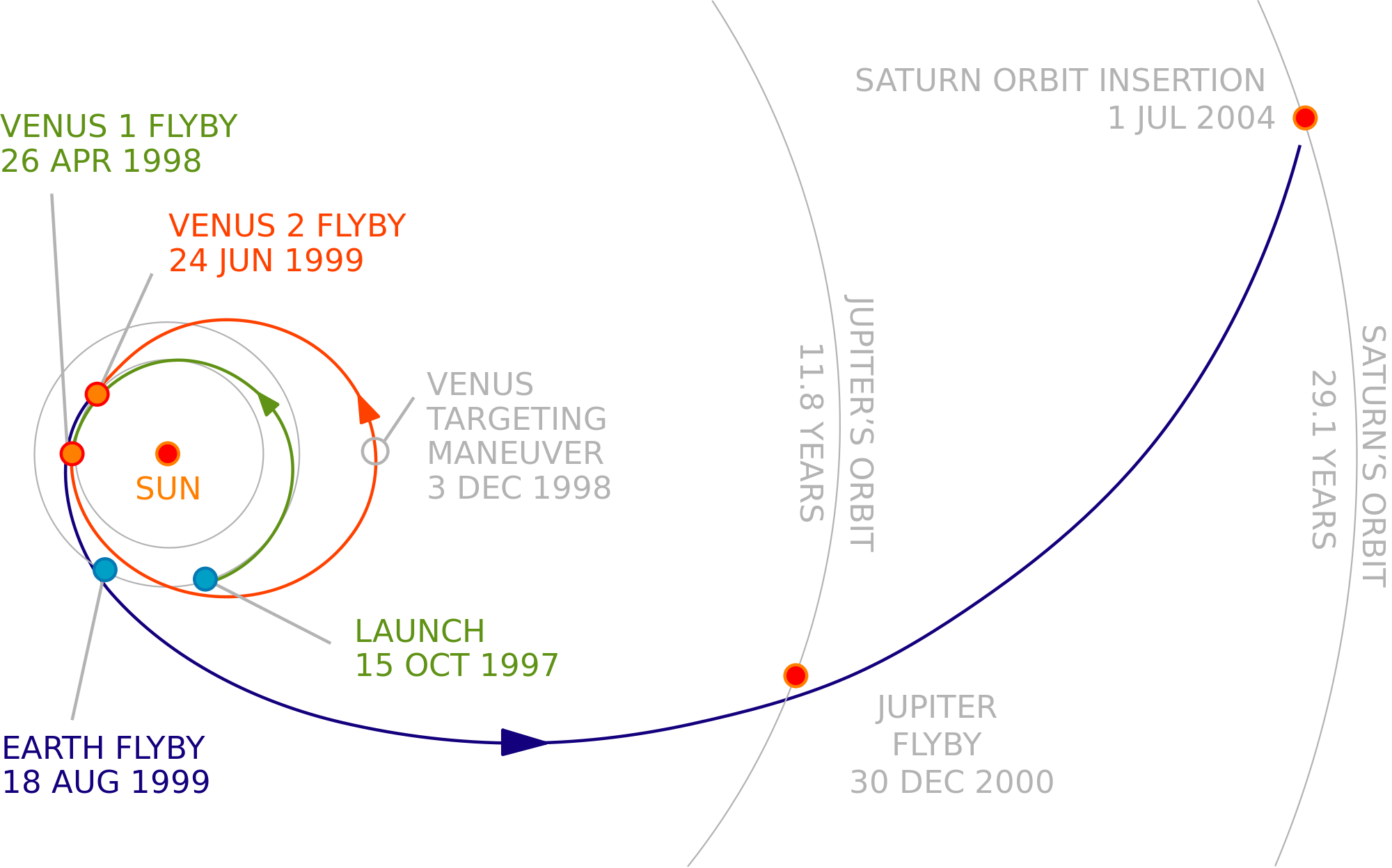 1776 Cassini interplanet trajectory