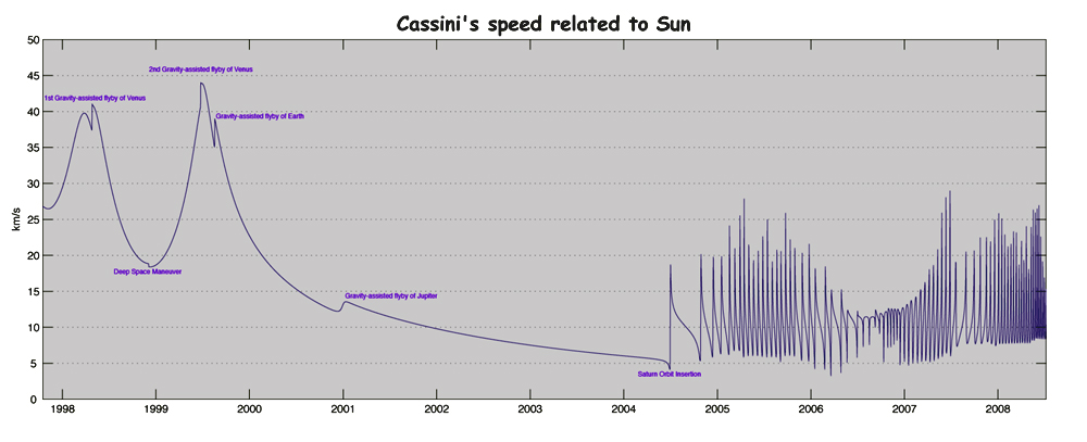 Cassini speed related to Sun copy