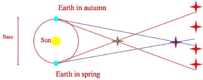 heliocentric parallax